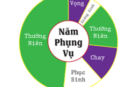 Tin mừng chu kỳ thường niên ngày thường